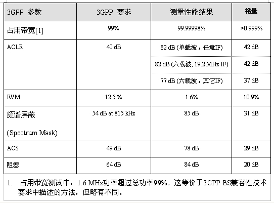表1：3GPP兼容性測(cè)試結(jié)果。