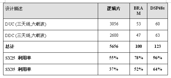 表2：一個(gè)18通道DFE解決方案的資源利用率。