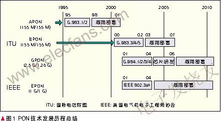 PON技術(shù)的發(fā)展歷史 www.brongaenegriffin.com