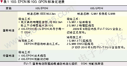 10G EPON和10G GPON的標準化發(fā)展歷程 www.brongaenegriffin.com