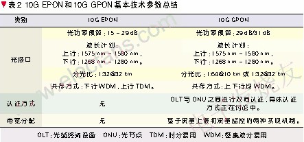 10G EPON和10G GPON從技術(shù)角度進行了總結(jié)和分析 www.brongaenegriffin.com
