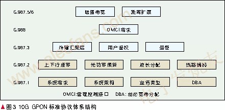 10G GPON標準協(xié)議結(jié)構(gòu) www.brongaenegriffin.com