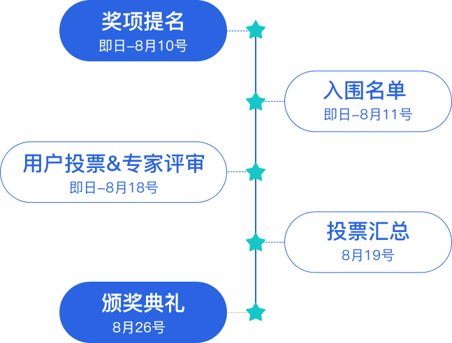 評(píng)選流程