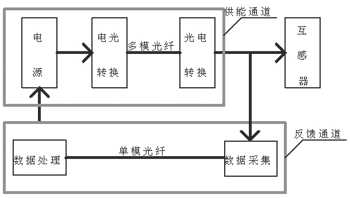 光電轉(zhuǎn)換電源控制系統(tǒng)的設(shè)計