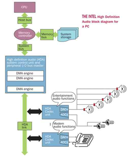 圖1：Intel公司針對(duì)PC的高清音頻系統(tǒng)框圖。
