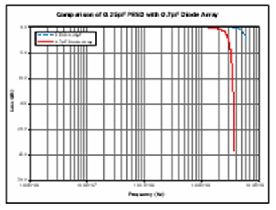 圖4：泰科電子的PESD保護器件（電容為0.25 pF）與電容為0.7 pF的半導體ESD保護器件的插入損失。