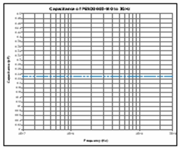 圖5：泰科電子的PESD器件的電容與頻率（頻率最高為3 GHz）的關系。