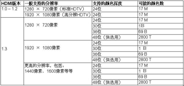 表1：不同版本的HDMI支持的分辨率和顏色深度。