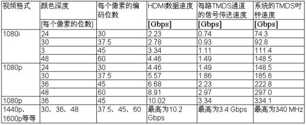 表4： TMDS傳送信號的速度和‘系統(tǒng)’的TMDS時鐘速度。