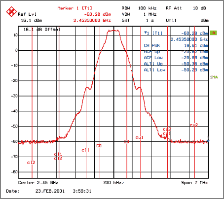 圖5. 輸入功率4dBm時在2.45GHz 的最大輸出，VCC = 3.2V
