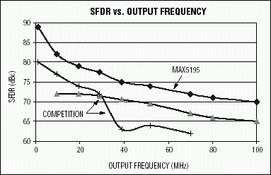 圖1. 該SFDR曲線在一定輸出頻率范圍內(nèi)對(duì)比了MAX5195和目前最好的競(jìng)爭(zhēng)器件。