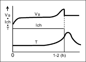 圖4. -dT/dt終止充電方式，應(yīng)用于電源設(shè)備和電動工具