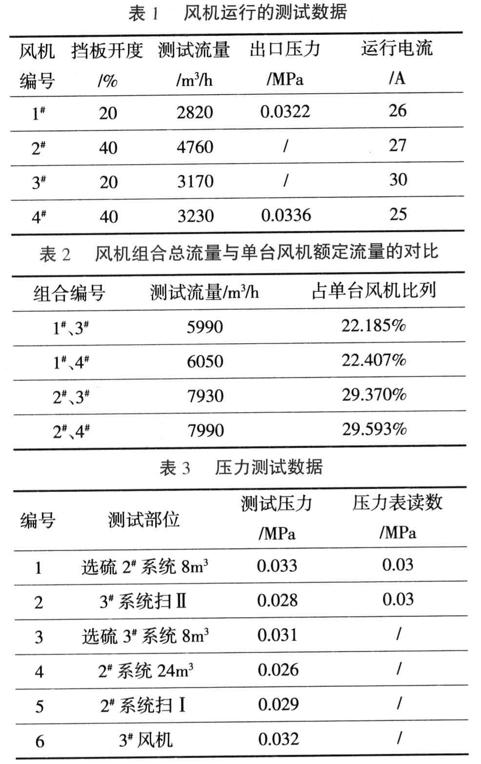 高壓變頻技術(shù)在D450風(fēng)機上節(jié)能應(yīng)用的可行性分析