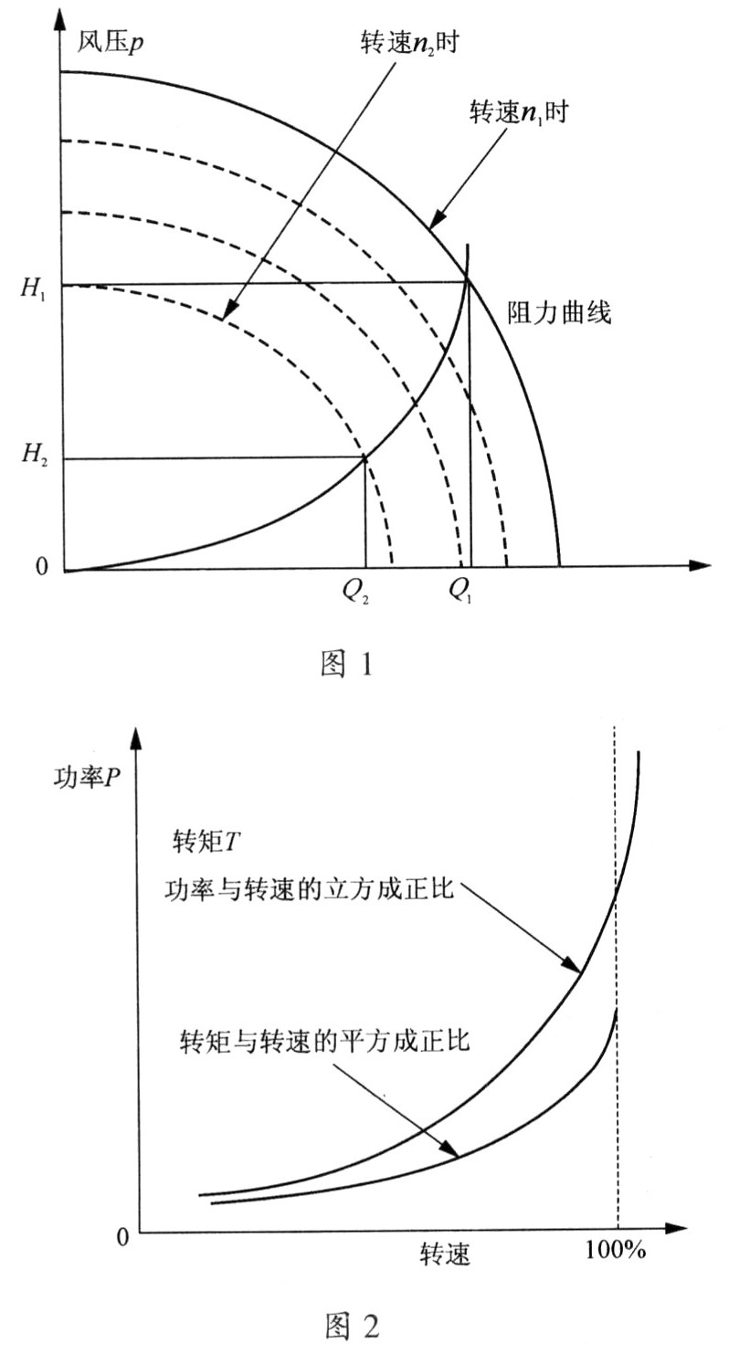 高壓變頻技術(shù)在D450風(fēng)機上節(jié)能應(yīng)用的可行性分析