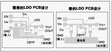 圖 3：理想的LDO PCB板設(shè)計(jì)實(shí)例。