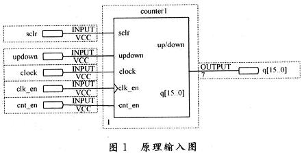 原理圖輸入