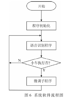 系統(tǒng)的軟件設(shè)計流程