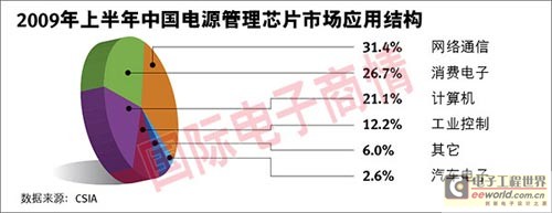 計(jì)算機(jī)、消費(fèi)電子、網(wǎng)絡(luò)通信仍是電源管理芯片三駕馬車，占近80%市場(chǎng)份額。