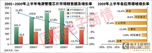 受金融危機(jī)和行業(yè)不景氣影響，中國(guó)電源管理芯片市場(chǎng)首次出現(xiàn)大幅下滑，其中在3G拉動(dòng)下網(wǎng)絡(luò)通信類降幅最小。