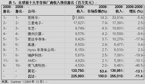 2009年全球半導(dǎo)體收入下滑?前十僅3家增長