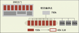 圖2a：采用多點(diǎn)綜合流程實(shí)現(xiàn)的一個(gè)200萬門0.11微米設(shè)計(jì)。通過把可復(fù)制模塊設(shè)置成用低開銷ILM代表的編譯點(diǎn)，這種方法能顯著降低計(jì)算開銷。