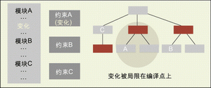 圖1： 通過比較實(shí)際的RTL代碼、約束條件和屬性，增量綜合可以將設(shè)計(jì)變化和運(yùn)行時(shí)間降低至最小的水平。