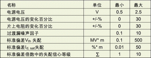 表1：與工藝有關(guān)的指標。