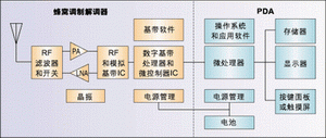 圖1：蜂窩子系統(tǒng)復(fù)雜元器件(橙色模塊)的數(shù)量與PDA中的此類元器件(綠色模塊)數(shù)量接近。由于涉及到高頻，RF元件為PCB設(shè)計帶來更多復(fù)雜性。