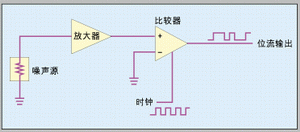圖1：直接放大技術(shù)中噪聲源經(jīng)過定時比較器的放大和限幅，產(chǎn)生一個隨機數(shù)序列。