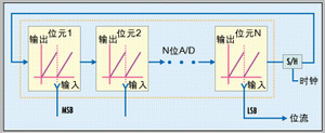 圖2：離散時間混沌采用模擬信號處理技術(shù)來產(chǎn)生非確定位流。