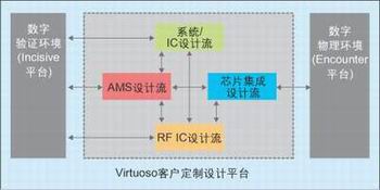 圖3：各設計流程之間以及它們與數(shù)字平臺的互操作性。