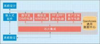 圖2：包含多個領域的集成設計。