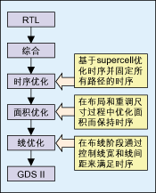 圖3：從RTL到GDSⅡ?qū)崿F(xiàn)的主要步驟。