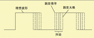 圖1 波形時序的變化。