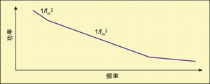 圖3 相位波動譜密度。