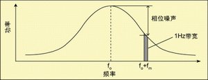 圖2 振蕩器功率譜。