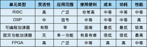 表1：各種處理單元比較。