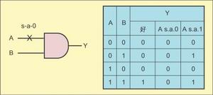 圖1：Stuck-at故障測試。