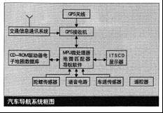 汽車(chē)導(dǎo)航系統(tǒng)