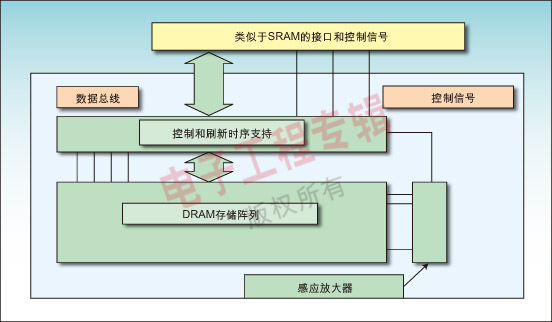 圖2：DRAM存儲(chǔ)器陣列周圍增加的控制和接口支持邏輯使得該陣列用起來(lái)像靜態(tài)RAM，因此可以提高存儲(chǔ)器密度。