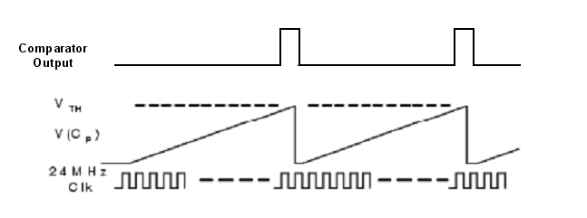圖4：電容式傳感弛張振蕩器電路的波形。
