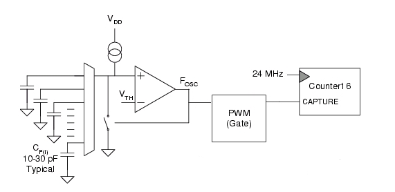 圖3：電容式傳感弛張振蕩器電路。