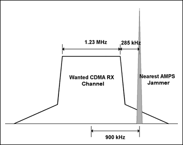 圖1. CDMA信道和最近的AMPS載頻的關(guān)系，此AMPS載頻是CDMA信道的一個(gè)干擾