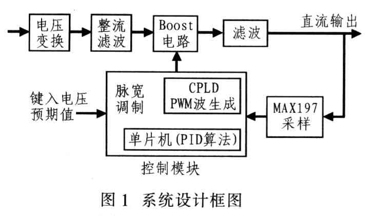 一種數(shù)字可調(diào)的升壓型開(kāi)關(guān)電源的設(shè)計(jì)與實(shí)現(xiàn)