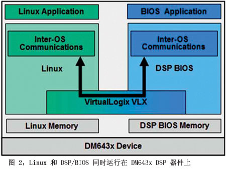 圖2Linux和DSP/BIOS同時運(yùn)行在DM643xDSP器件上