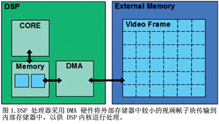 圖1DSP處理器采用DMA硬件將外部存儲器中較小的視頻幀子塊傳輸?shù)絻?nèi)部存儲器中以供DSP內(nèi)核進(jìn)行處理