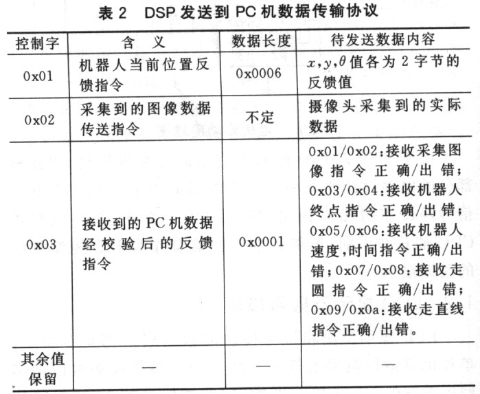 基于DSP的半自主遠程控制移動機器人系統(tǒng)