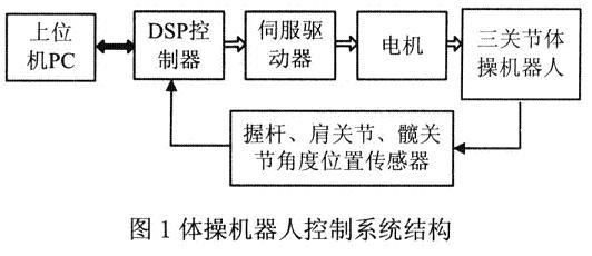 三關(guān)節(jié)欠驅(qū)動體操機器人控制系統(tǒng)結(jié)構(gòu)