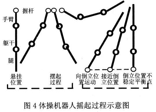 體操機器人搖起過程示意圖
