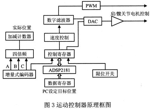 運動控制器原理結(jié)構(gòu)